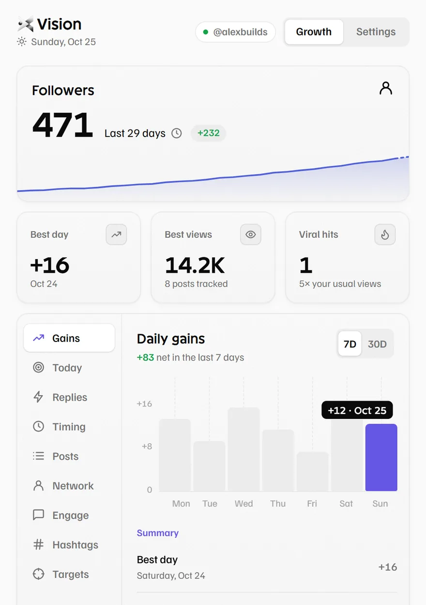 XVision popup showing follower growth, best day, best views and daily gains